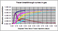 Sim gas tracer test frac 5